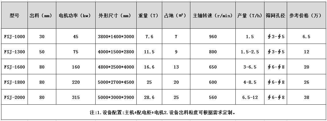 <a href='http://www.byrrr.cn/psxl/1278.html' target='_blank'><span>斷橋鋁破碎</span></a>機(jī)型號(hào)及參數(shù)